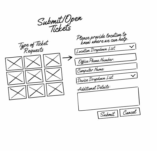 Outline of ticketing workflow